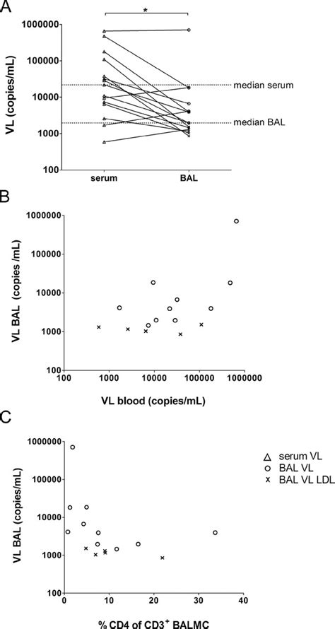 Viral Load Vl In Bronchoalveolar Lavage Bal A Paired Vl In Serum