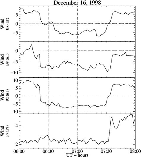 IMF Components B X B Y And B Z In GSM Coordinates And The Dynamic