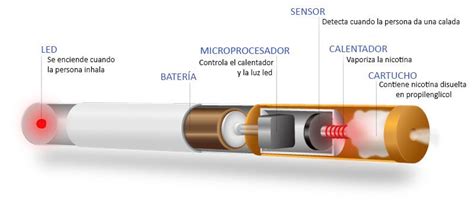 Qu Son Y C Mo Funcionan Los Cigarrillos Electr Nicos