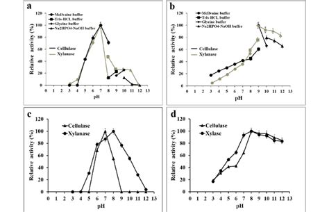 Effects Of PH On Crude Cellulase And Xylanase Activities A Relative