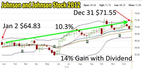 Johnson and Johnson Stock 2013 Trades JNJ Stock | FullyInformed.com