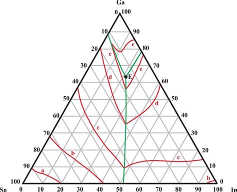 Phase Diagram Of Sn In Ga System Cotectic Lines Green Isothermal