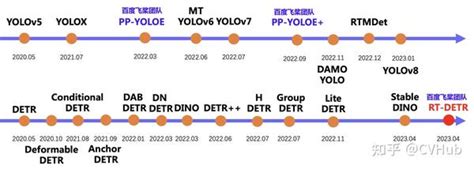 Rt Detr 原理解读到实战部署一站式服务 知乎