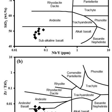 Nb Y Versus Sio A And Nb Y Versus Zr Tio B Binary Plots After