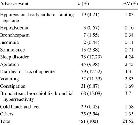 Adverse Events Of Oral Propranolol N 1839 Download Scientific Diagram