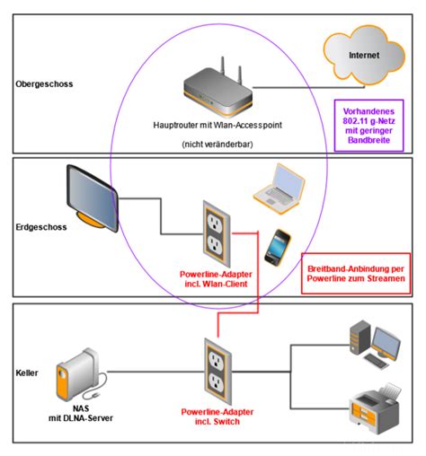 Brauche Hilfe Bei Wlan Vernetzung Netzwerk Router Nas Server Hifi Forum