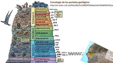 Todos los periodos geológicos y sus características