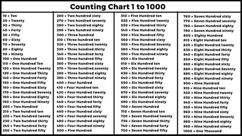 Counting Chart 1 To 1000 One To Hundred Easy Maths Solutions