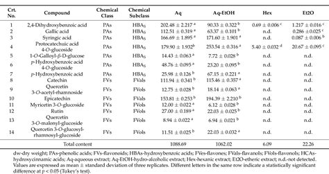 Table 1 From Comparison Of Different Extraction Solvents For