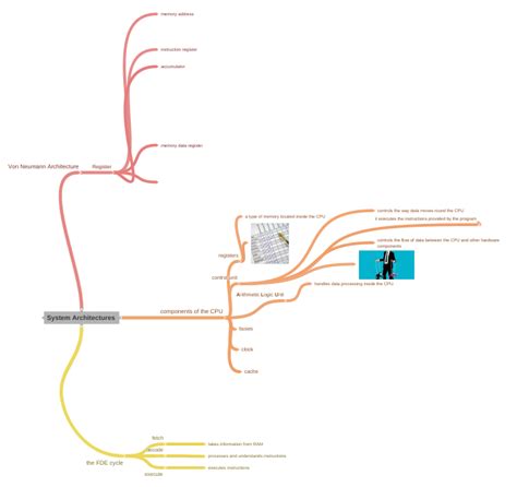 System Architectures Coggle Diagram