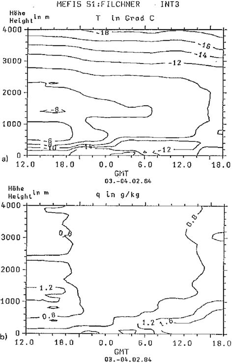 Time Height Cross Sections Of Radiosonde Download Scientific Diagram