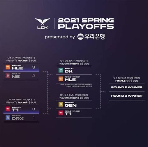 2021 LCK Spring Split Playoffs Bracket Set DK Vs HLE GEN Vs T1