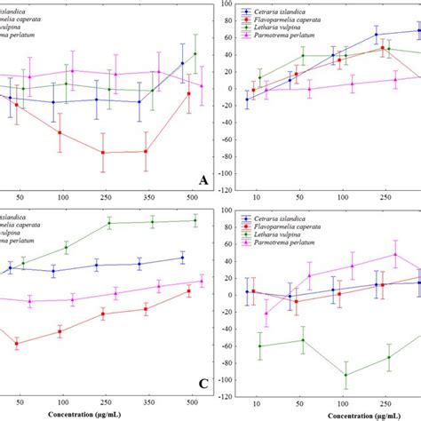 Percent Inhibition Of Mushroom Tyrosinase Activity Induced By Lichen