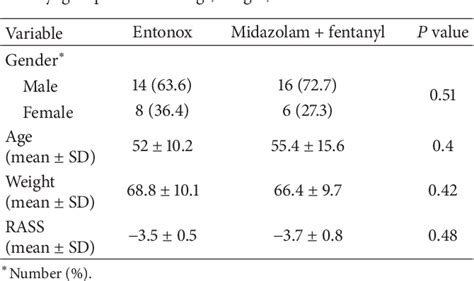 Table From Sedative And Analgesic Effects Of Entonox Gas Compared