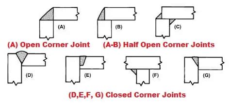 Understanding the Corner Weld Symbol: A Comprehensive Guide ...