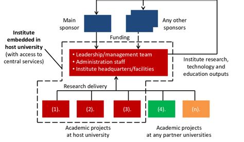 Representative Organisational Structure For Research Centres