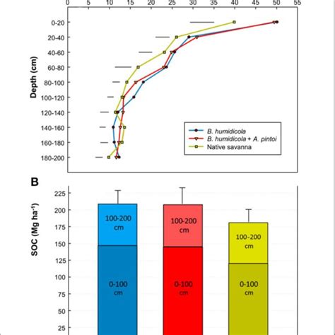 FIGURE E Soil Organic Carbon SOC Stock Mg Ha In Soil Profile Up