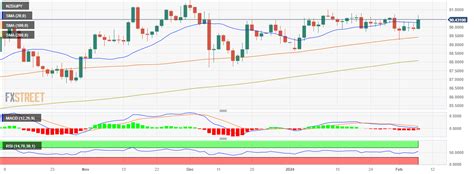 Nzd Jpy Price Analysis Bulls Ease From Daily Highs Outlook Still Positive