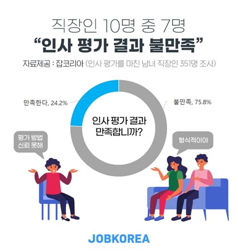 샐러던트리포트 직장인 10명 중 7명 인사 평가에 불만족 이유는 “공정하지 못해서”