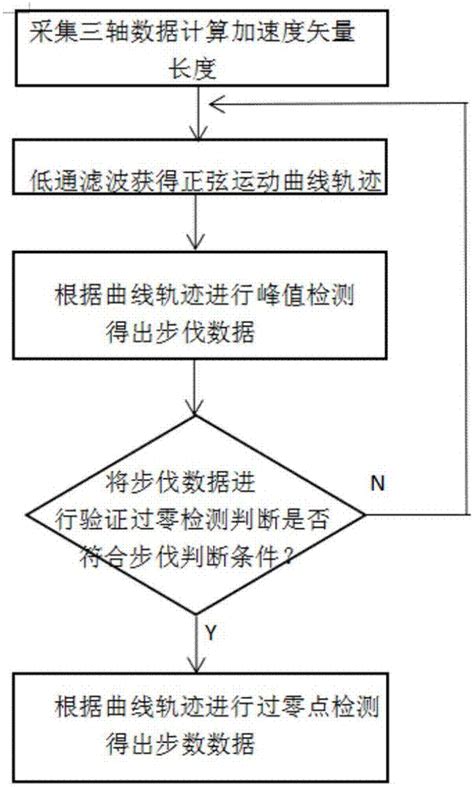 一种基于三轴陀螺仪的计步方法与流程