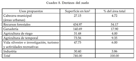 Usos Y Destinos De Los Suelos En La Regi N De Cuetzal N Puebla M Xico