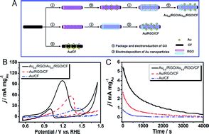 Three Dimensional Au0 5 Reduced Graphene Oxide Au0 5 Reduced Graphene