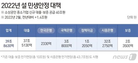 설 민심에 소상공인 자금 40조원 투입명절물가 미리 잡는다 파이낸셜뉴스