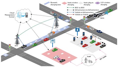 WEVJ Free Full Text Review Of Communication Technologies For