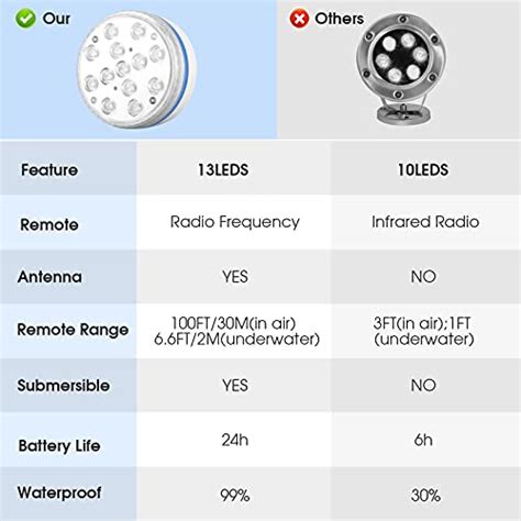 Youtob Lot de 2 lampes de piscine submersibles à DEL IP68 lumières de