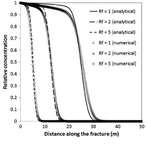 Comparison Of Numerical Solution With The Analytical Solution For