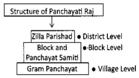 Panchayati Raj System And Its Top 13 Interesting Facts | Evolution, Structure, Significance ...