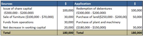 Fund Flow Statement Preparation Calculation Format