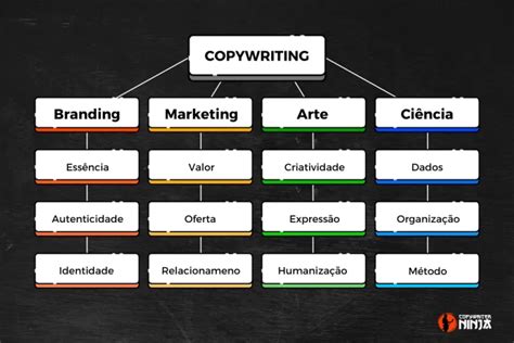 Copywriting O Que É - Copywriting: O Que é? Como Funciona? Como Aprender Copy?