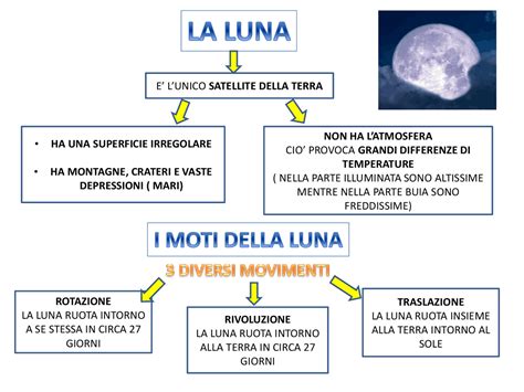 La Luna I Moti E Le Fasi Lunari Schemi E Mappe Concettuali Di