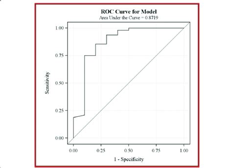 Roc Curve Analysis For Ki67 And Tunel Immunostaining In Predicting