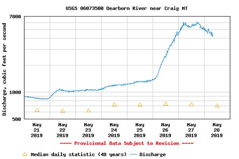 Tuesday Missouri River Water Update - Headhunters Fly Shop