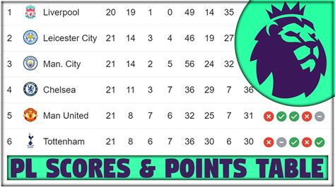 English Premier League Points Table 2021 | Brokeasshome.com