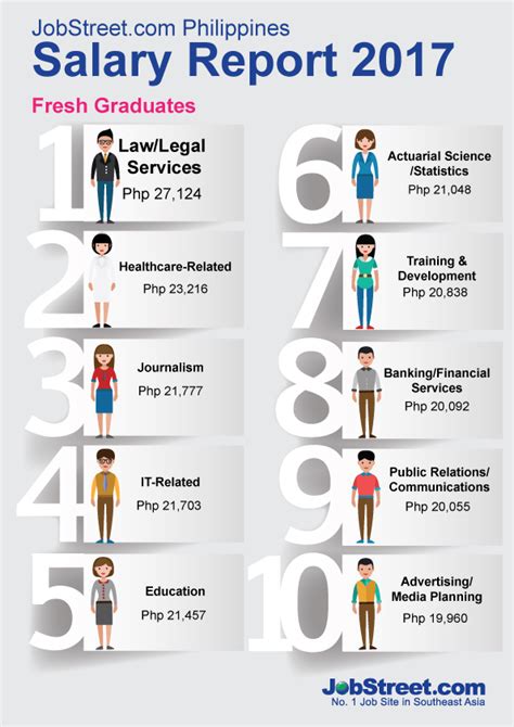 Find Out The Latest Top Paying Jobs For Fresh Graduates Gma News Online