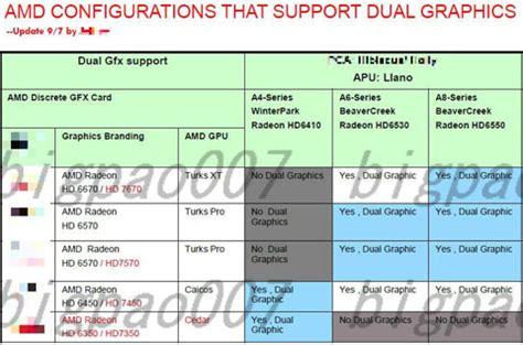 Rumor: Several AMD Radeon HD 7000 GPUs Just Rebrands - Legit Reviews