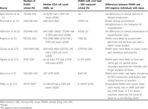 Comparison In Clinical Differences In Individuals With Mpox According