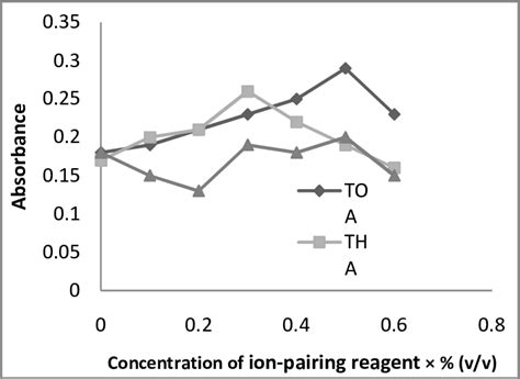 The Effect Of Toa Concentration On The Absorbance Of Cd Ii After Download Scientific Diagram