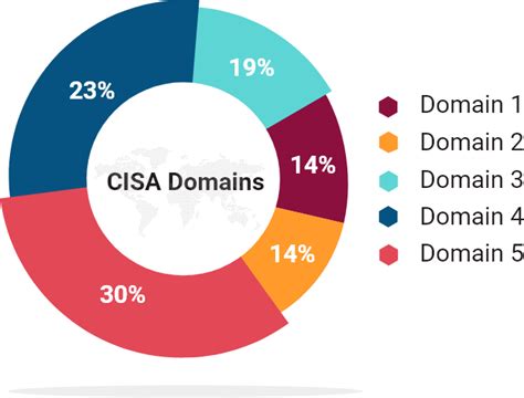 What Is CISA Exam Your Path To Information Security Success