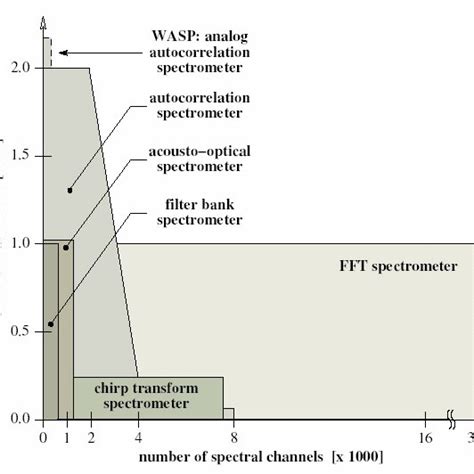 Comparison of different spectrometer types applied in radio astronomy. | Download Scientific Diagram