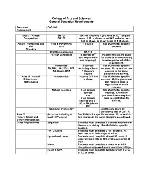 College of Arts and Sciences General Education Requirements