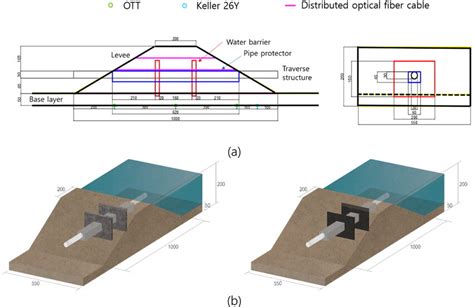 (a) Levee design with transverse structures for a seepage experiment ...