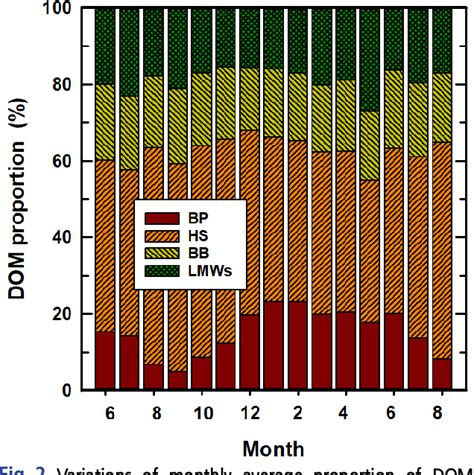 Figure 1 From Dissolved Organic Matter Fractions And Their Removal In