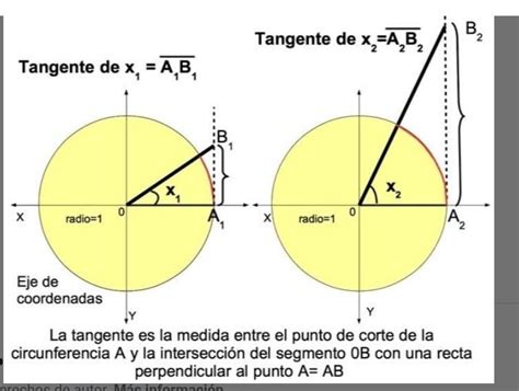 Gr Fica Ubicar El Seno Coseno Tangente Cotangente Secante Y Cosecante