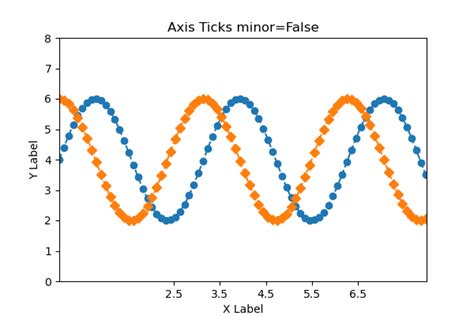 Matplotlib Axis Settings Tick Scale Limit Axis Useful Python