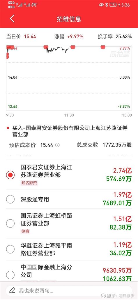我滴乖乖。拓维信息是真猛啊。，大佬们完全不在意出货问题，重仓亮剑打明牌。就是干。太牛逼了。这只股票将载入我个人史册 雪球