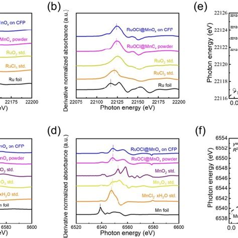 Fig S Ru K Edge A B And Mn K Edge C D Normalized Xanes And